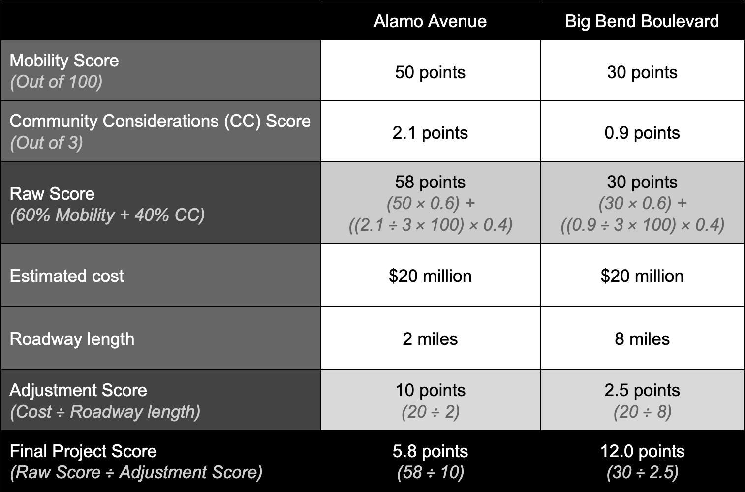 A table comparing two hypothetical roads, one with higher raw scores than the other. Because the one with the lower raw benefits score is considerably longer, it wins out after the scores are divided by road segment length.