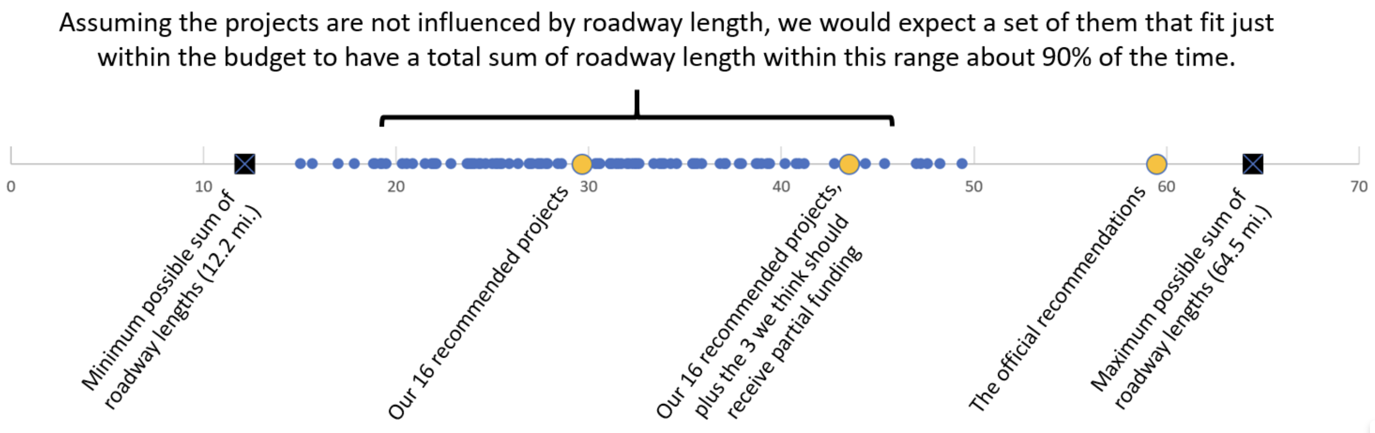 A linear scale from 0 to about 70 miles representing total linear length of roadway involved in a given set of bond projects. A bunch of dots are distributed showing sets of potential bond projects not incorporating road length as a factor. Also displayed is our recommendation, which happens to involve about 30 miles of road, as well as the city's preference which is just shy of the maximum road length value possible for thees projects.