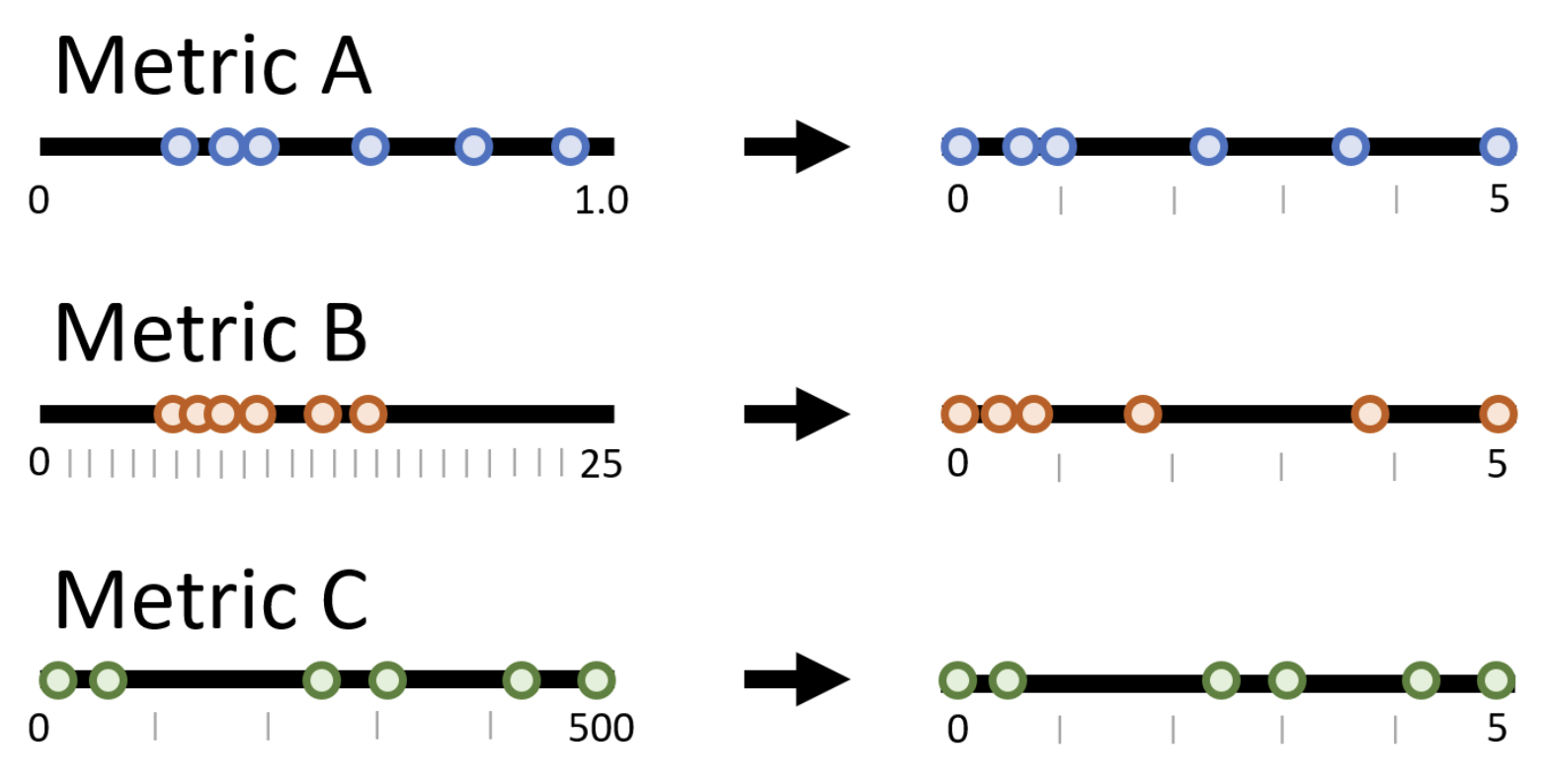 Three linear scales on the left showing very different min and max values, as well as different distributions of data points. There are arrows that relate these linear scales to new linear scales that set the range to min and max values for each metric.