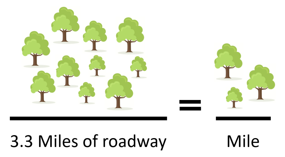 A division problem where the left side has 10 tree icons divided by text saying 3.3 miles, and the right side has 3 tree icons divided by text saying 1 mile.