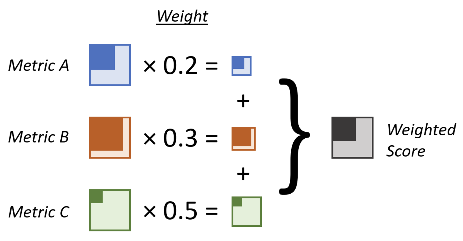 Three differently sized (and differently filled) boxes each representing a particular measure. Each is multiplied by a weight based on its relative imporance, and these products are summed up to create a composite weighted score.