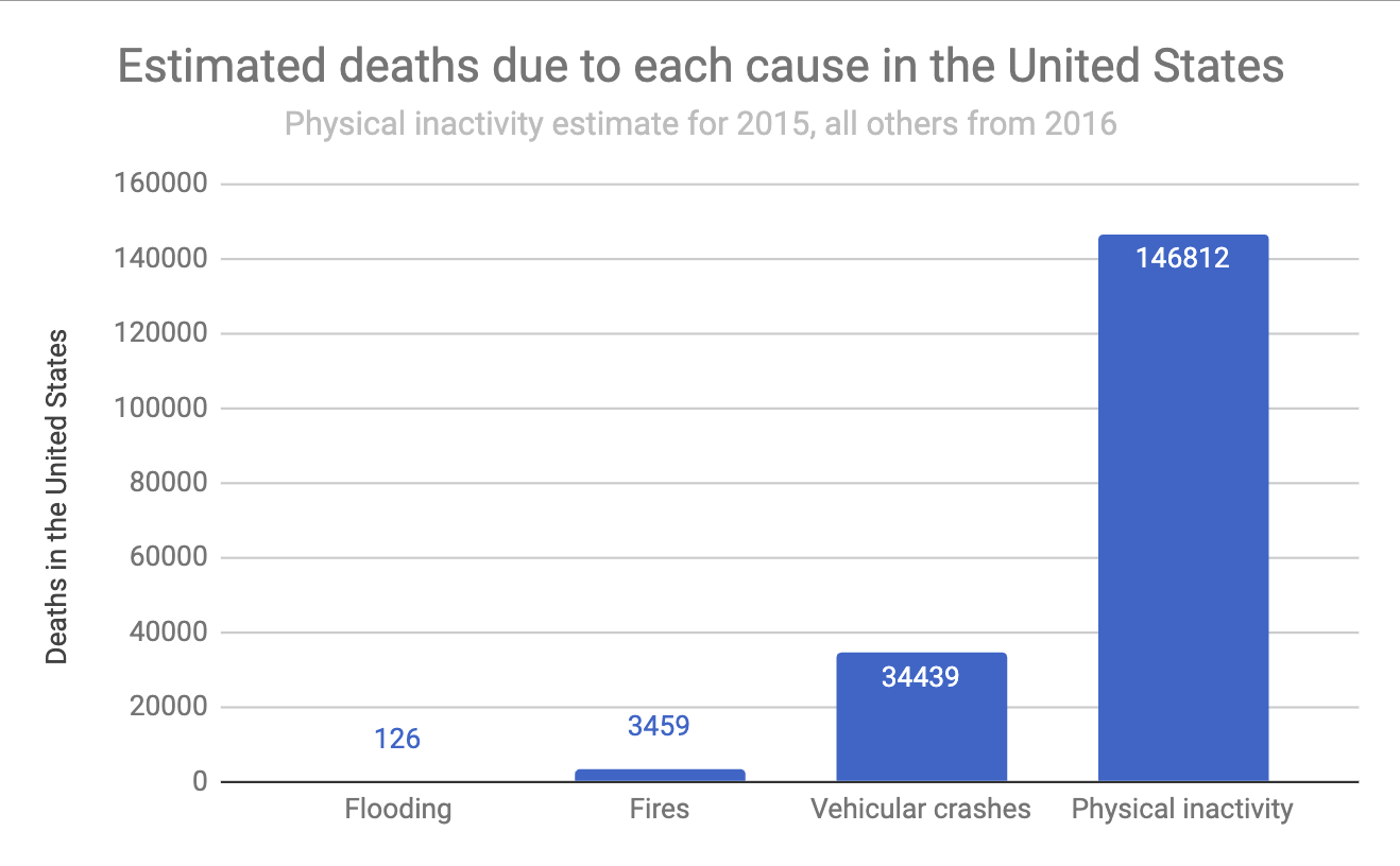 A graph chart comparing the scale of harm caused by various sources in the United States, with flooding and fires being dwarved by car crashes and inactivity.